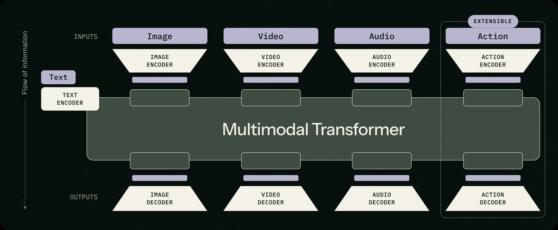 FLUX 3 vs FLUX 2: immagini, video, audio e differenze chiave